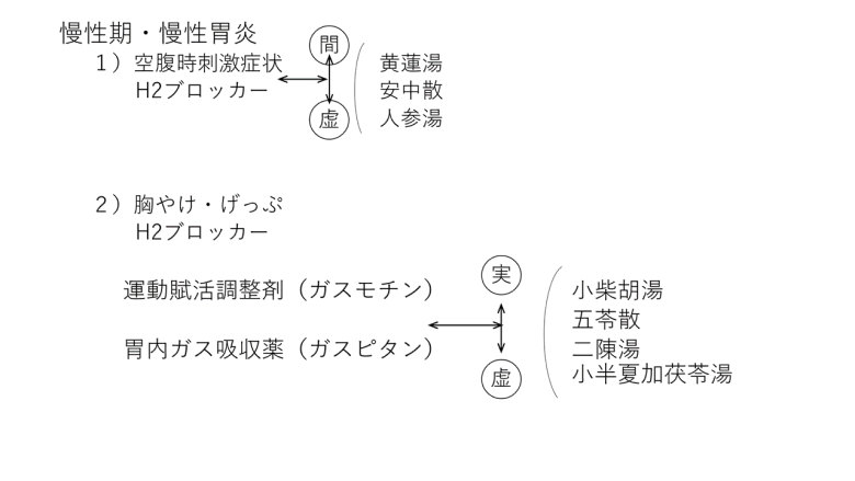中医学急性期図