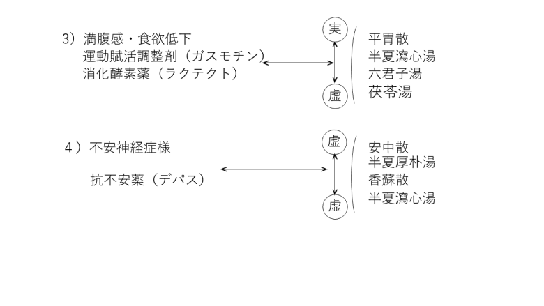 中医学急性期図