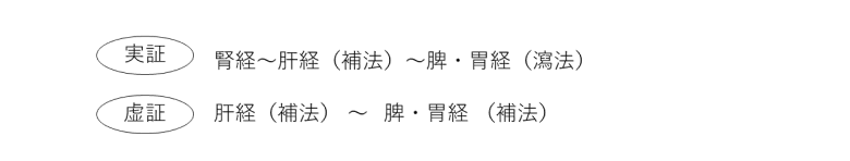 中医学急性期図